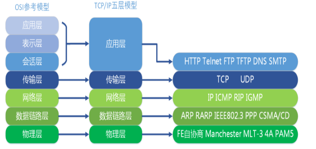图2 TCP/IP网络分层