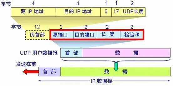图 UDP与IP的关系
