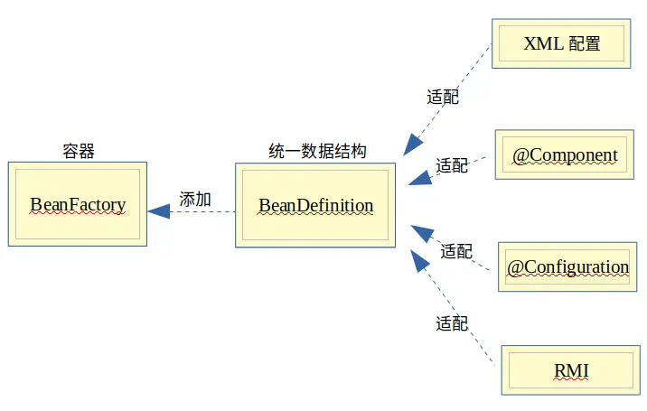 Spring核心——IOC功能扩展点