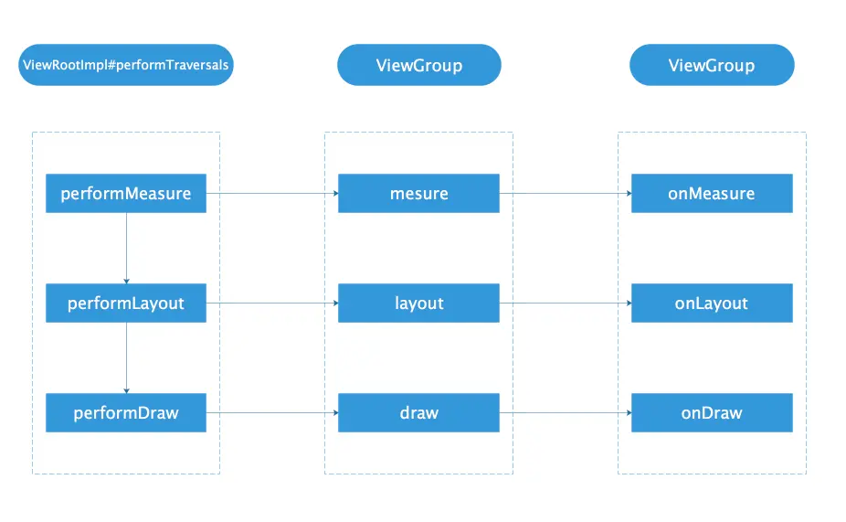 ViewRootImpl#performTraversals图解