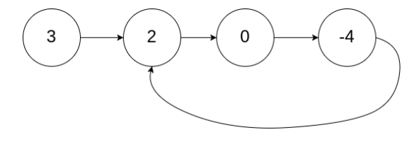有环的单向链表