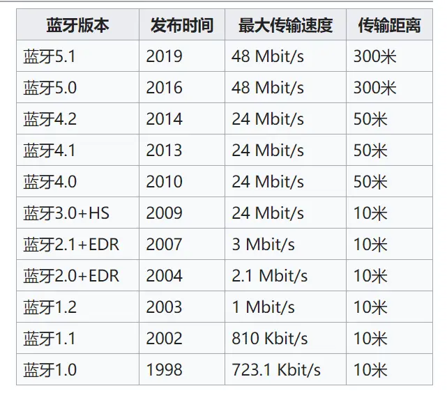 蓝牙历史版本.png