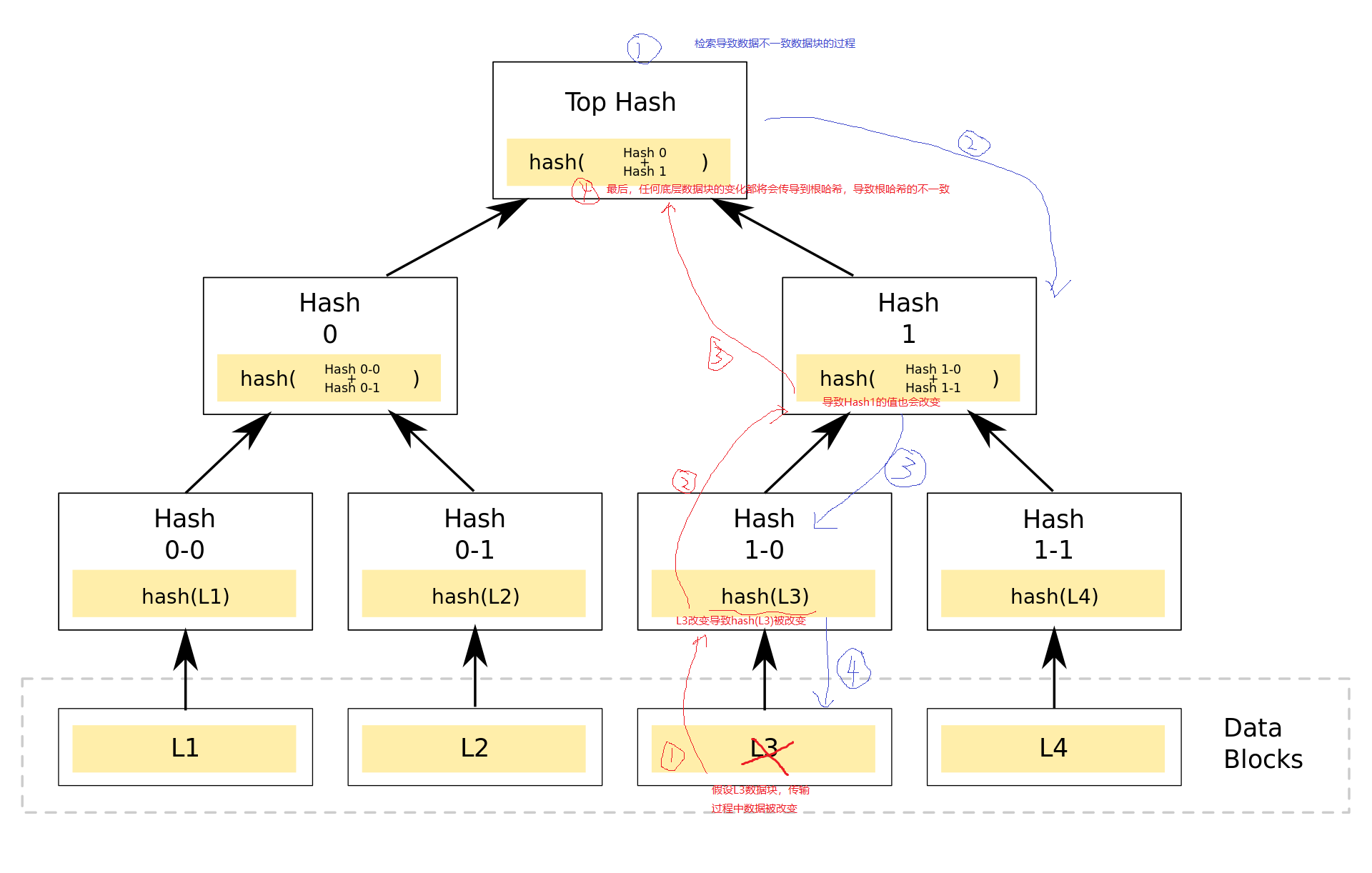Merkle树在分布式系统、P2P应用中或者是区块链中，会经常使用一种数据结构Merkle tree（默克尔树），这里我- 掘金