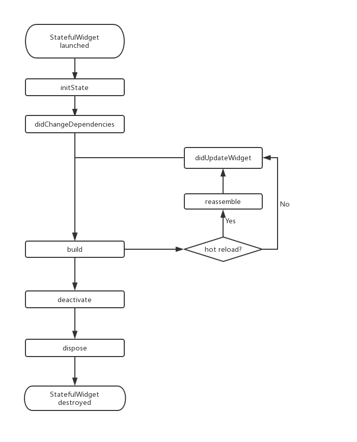 StatefulWidgetLifecycle