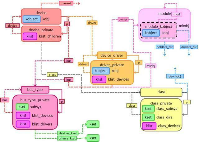 图2 Linux内核驱动关键数据结构