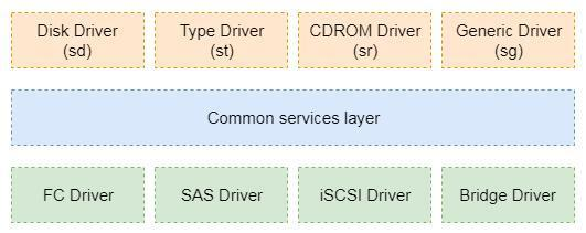 图3 SCSI体系结构