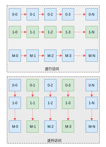 图1 两种访问形式