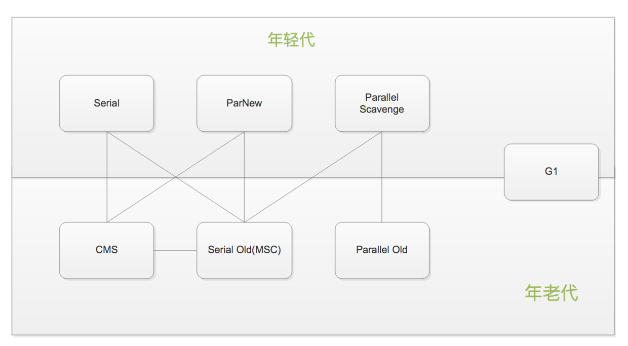 HotSpot虚拟机各代对应的垃圾收集器