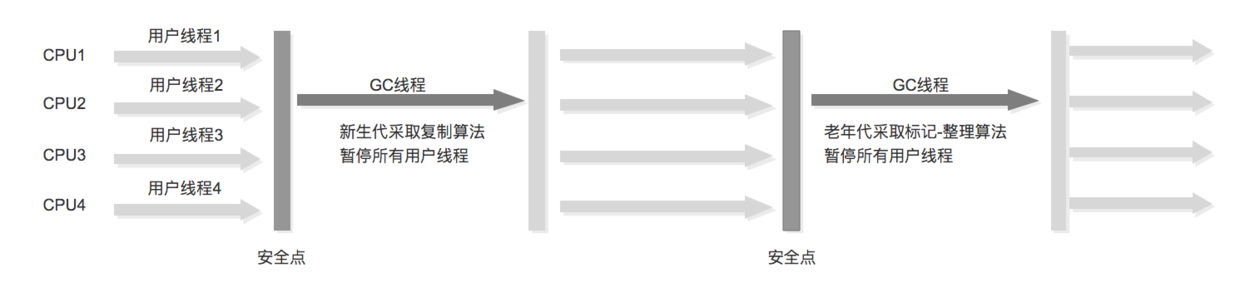 Serial 和Serial Old组合收集示意图