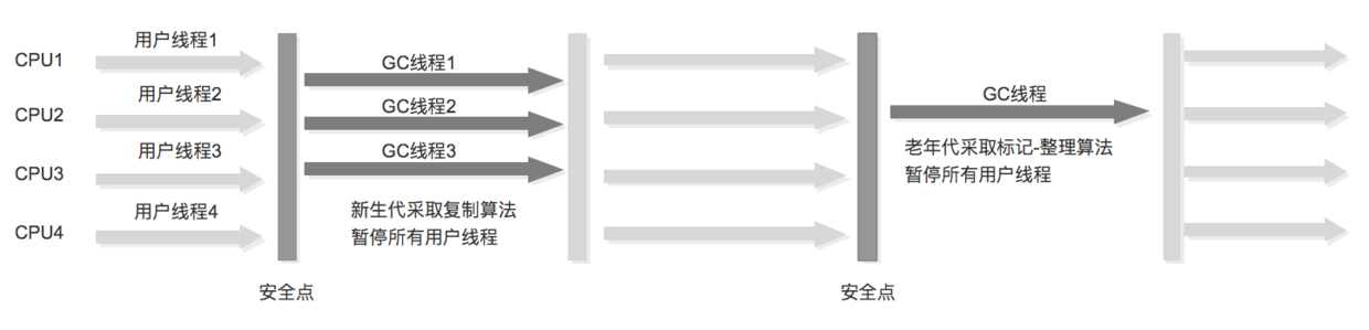 ParNew 和Serial Old组合收集示意图