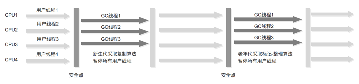 Parallel Scavenge和Parallel Old组合收集示意图