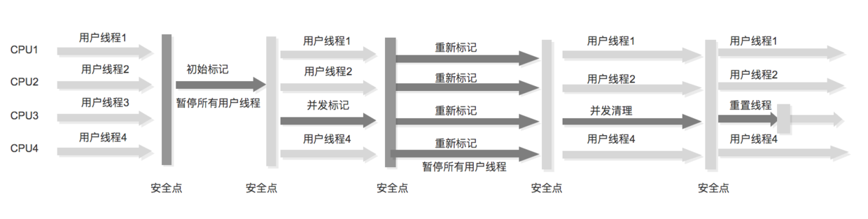 CMS收集器示意图