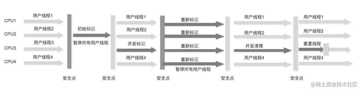 CMS收集器示意图