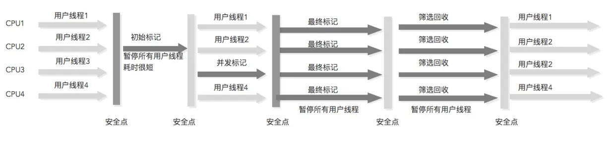 G1收集器示意图