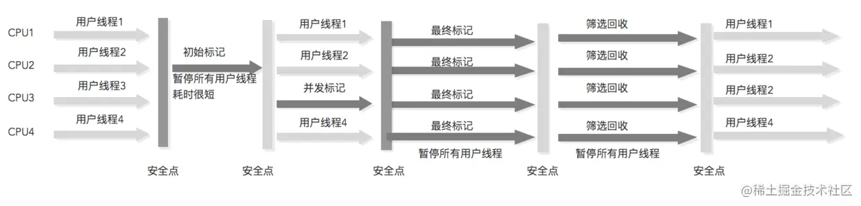 G1收集器示意图