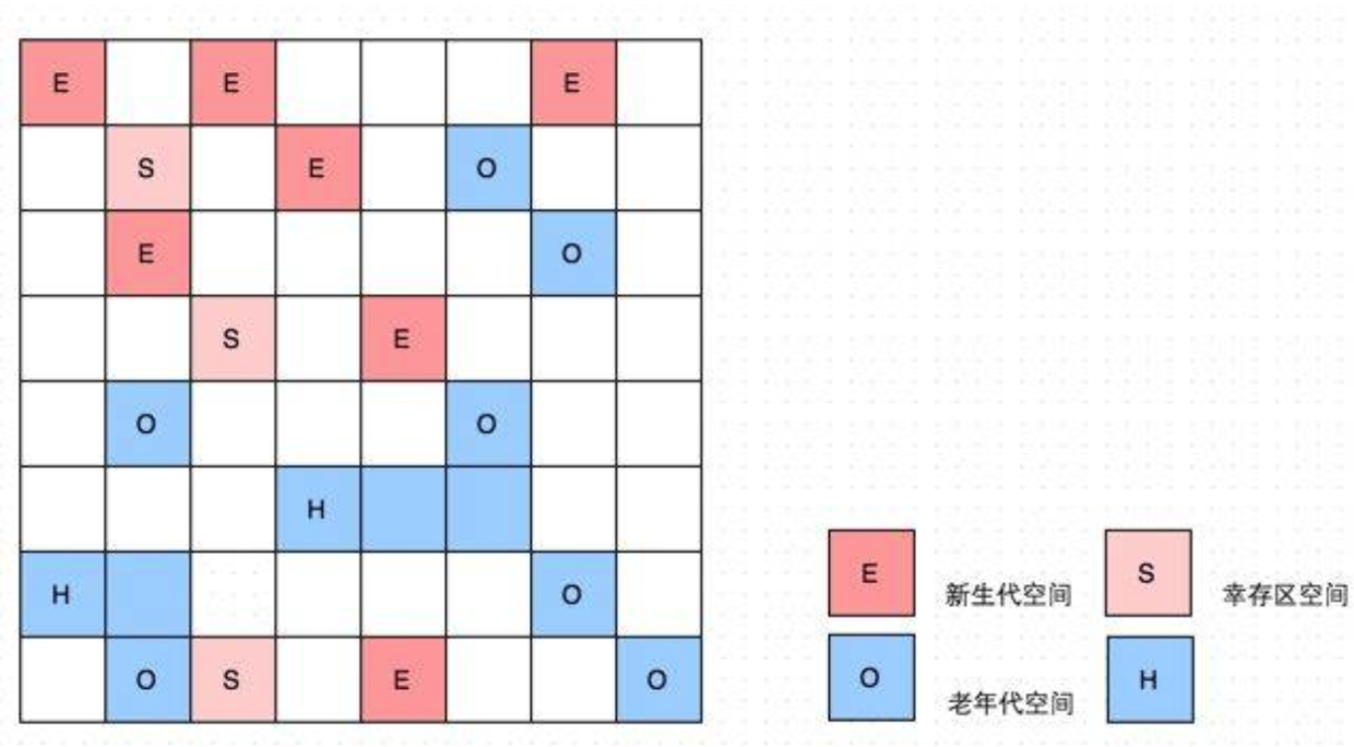 G1内存布局示意图