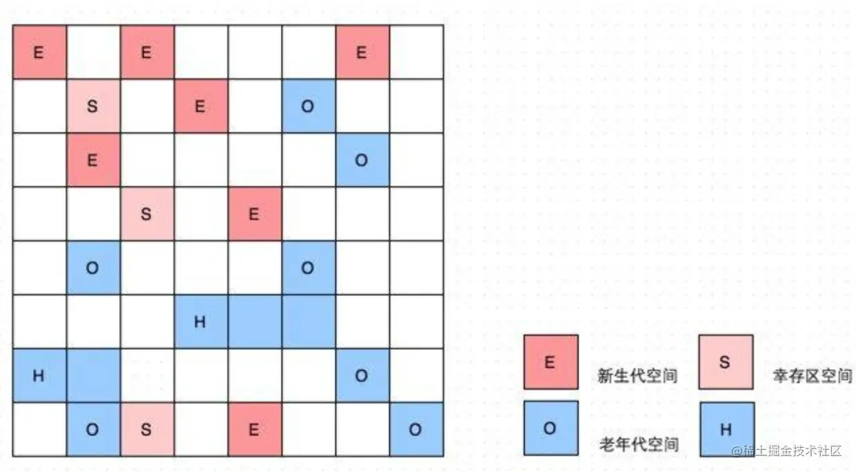 G1内存布局示意图