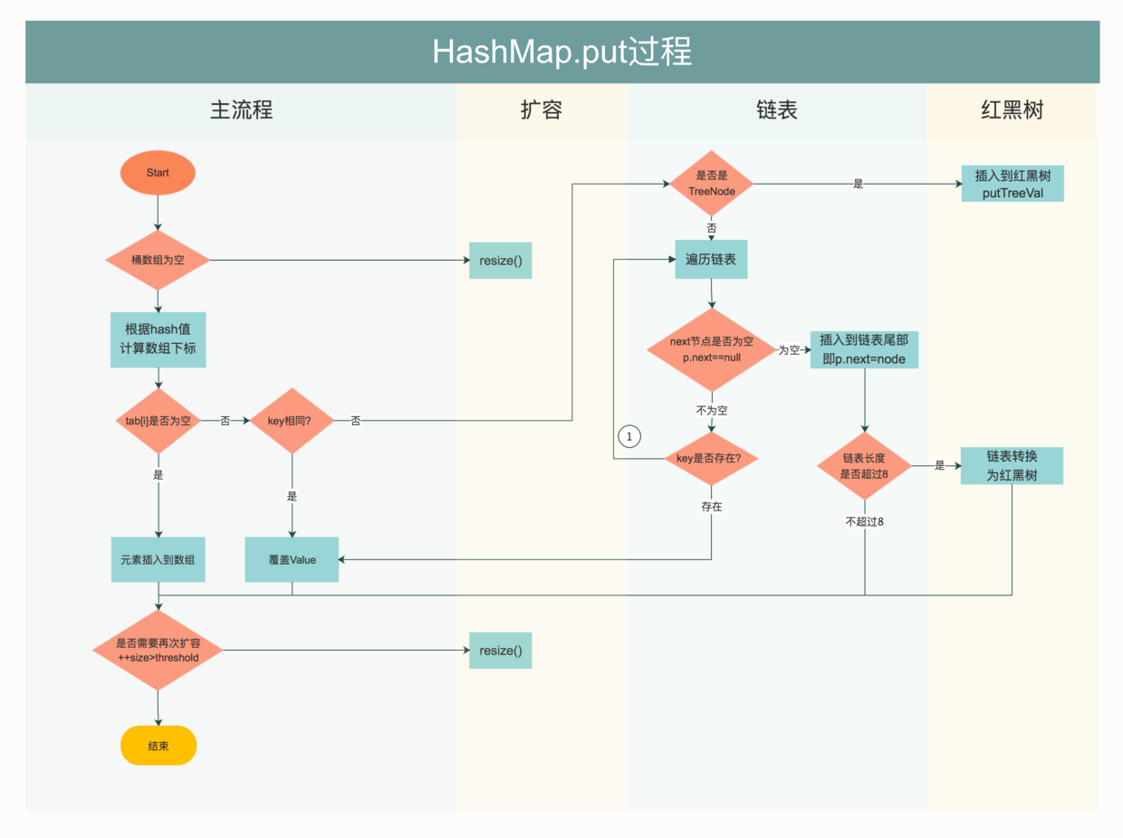 put过程.png