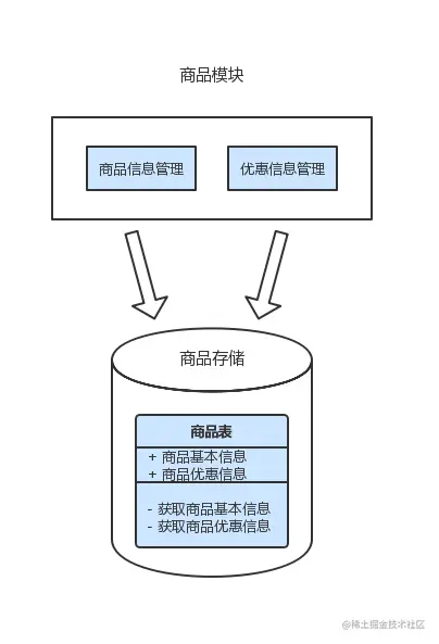 领域驱动设计在马蜂窝优惠中心重构中的实践前言一、重构优惠