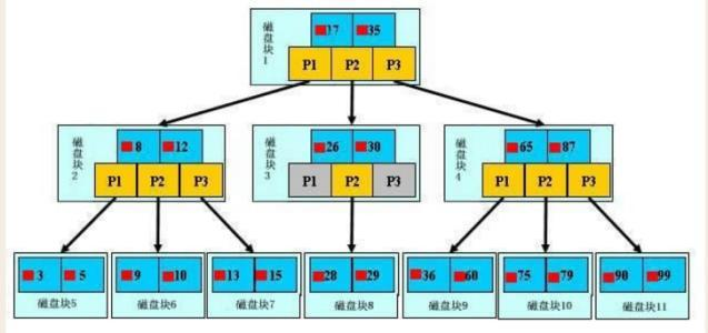 MySQL 索引及优化实战