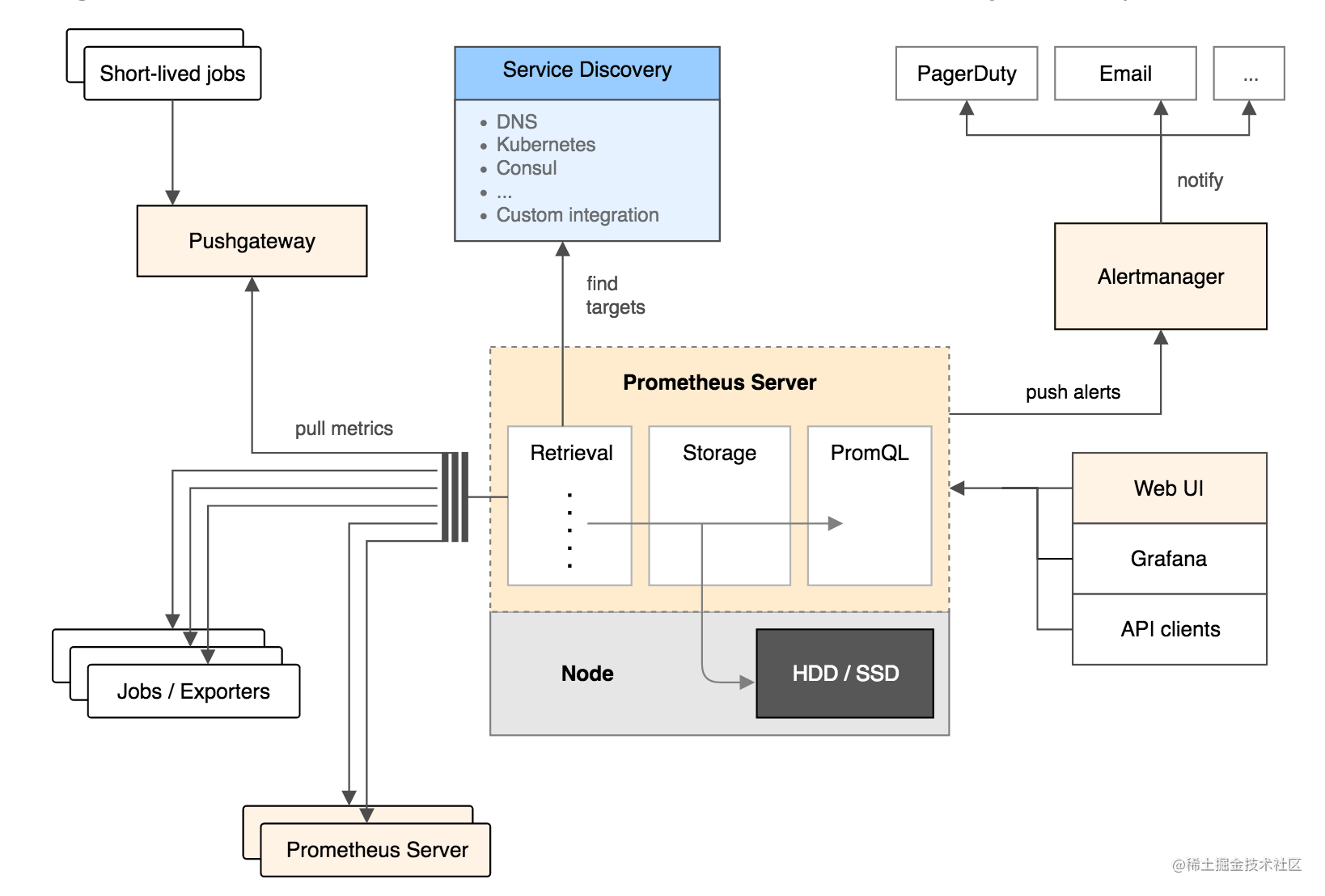 Prometheus + pushgateway + alertmanager 安装- 掘金