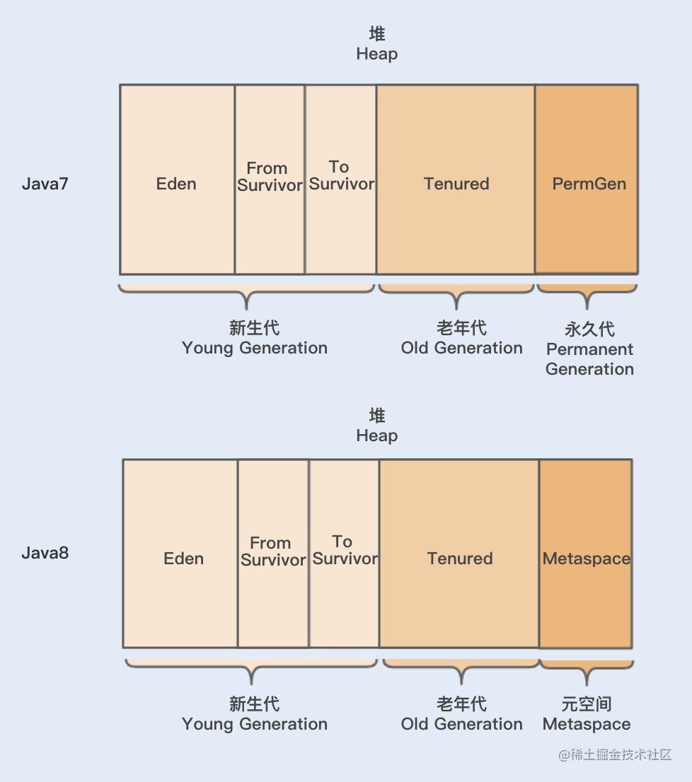 jvm 内存分布_jvm默认堆内存大小_https://bianchenghao6.com/blog_idea_第2张