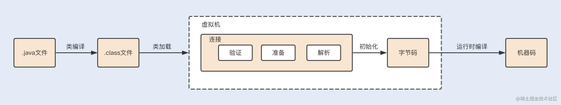 jvm 内存分布_jvm默认堆内存大小_https://bianchenghao6.com/blog_idea_第3张