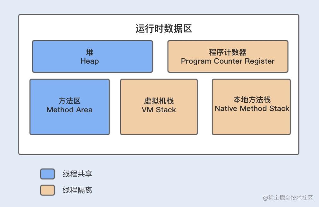 jvm 内存分布_jvm默认堆内存大小