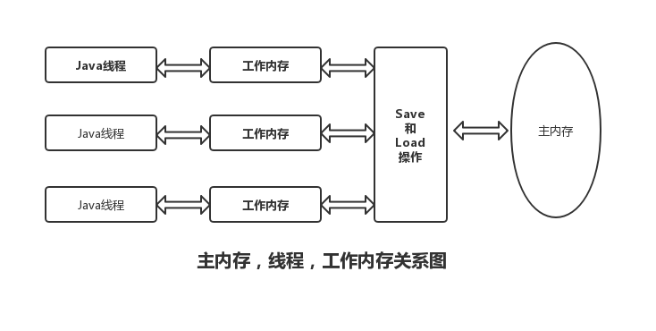 主内存，线程，工作内存关系图