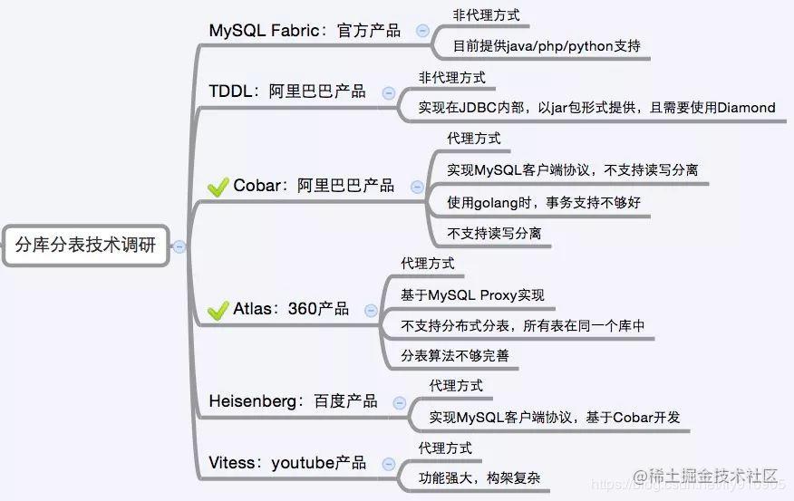 分库分表：中间件方案对比- 掘金
