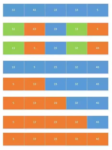 一遍记住Java常用的八种排序算法与代码实现