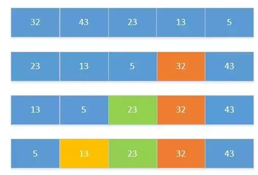 一遍记住Java常用的八种排序算法与代码实现