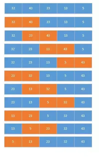 一遍记住Java常用的八种排序算法与代码实现
