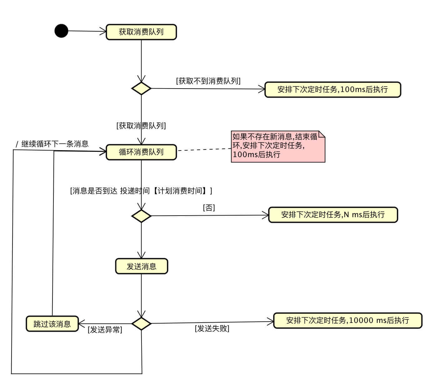 定时消息定时逻辑