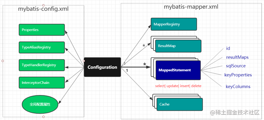 4. Full analysis of Mybatis execution process - Moment For Technology