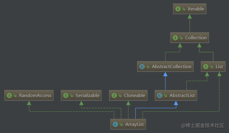 源码分析——ArrayList