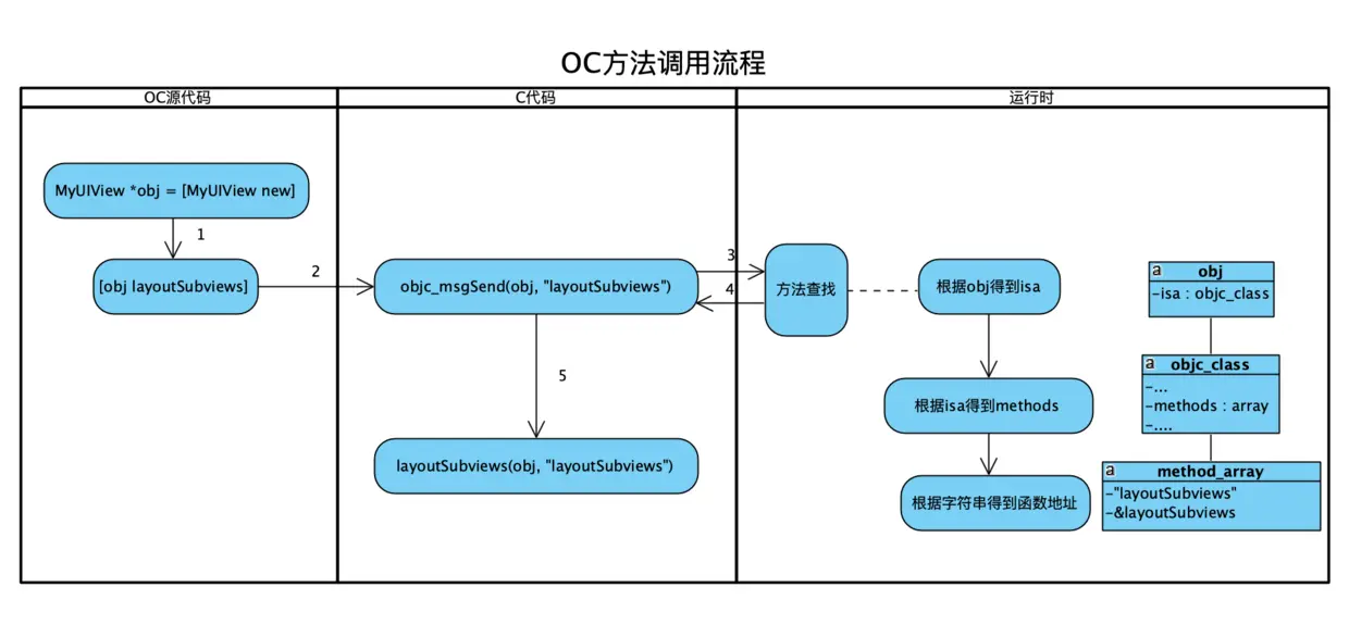 OC方法调用流程