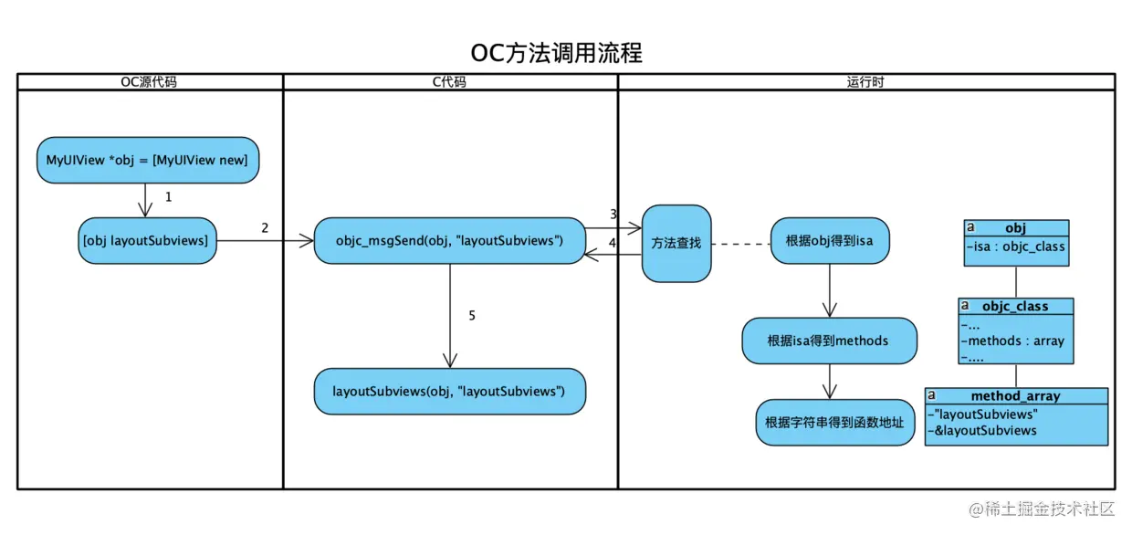 OC方法调用流程