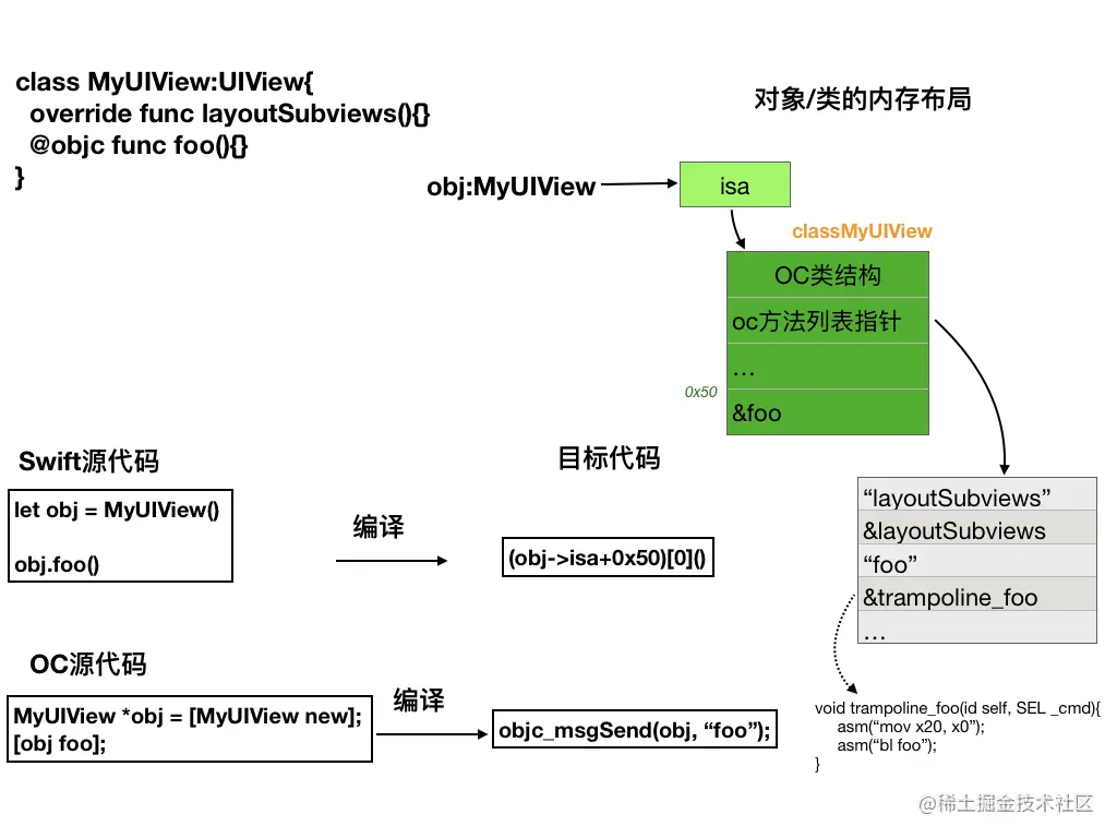 OC调用Swift方法实现