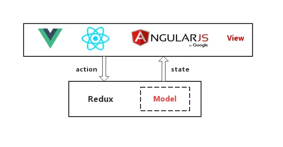 数据和视图的解耦