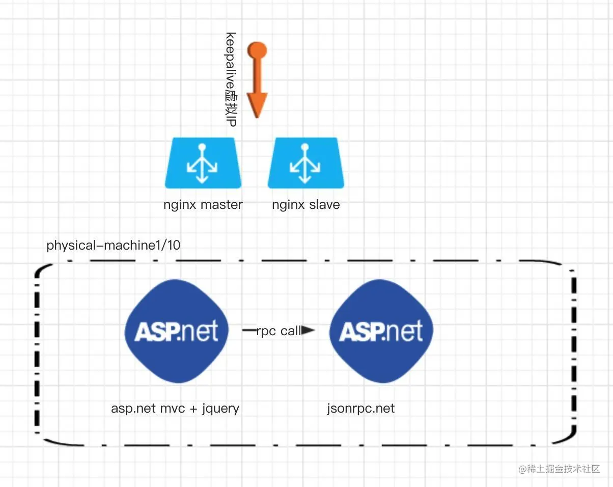 老系统架构（.net all in one 模式）