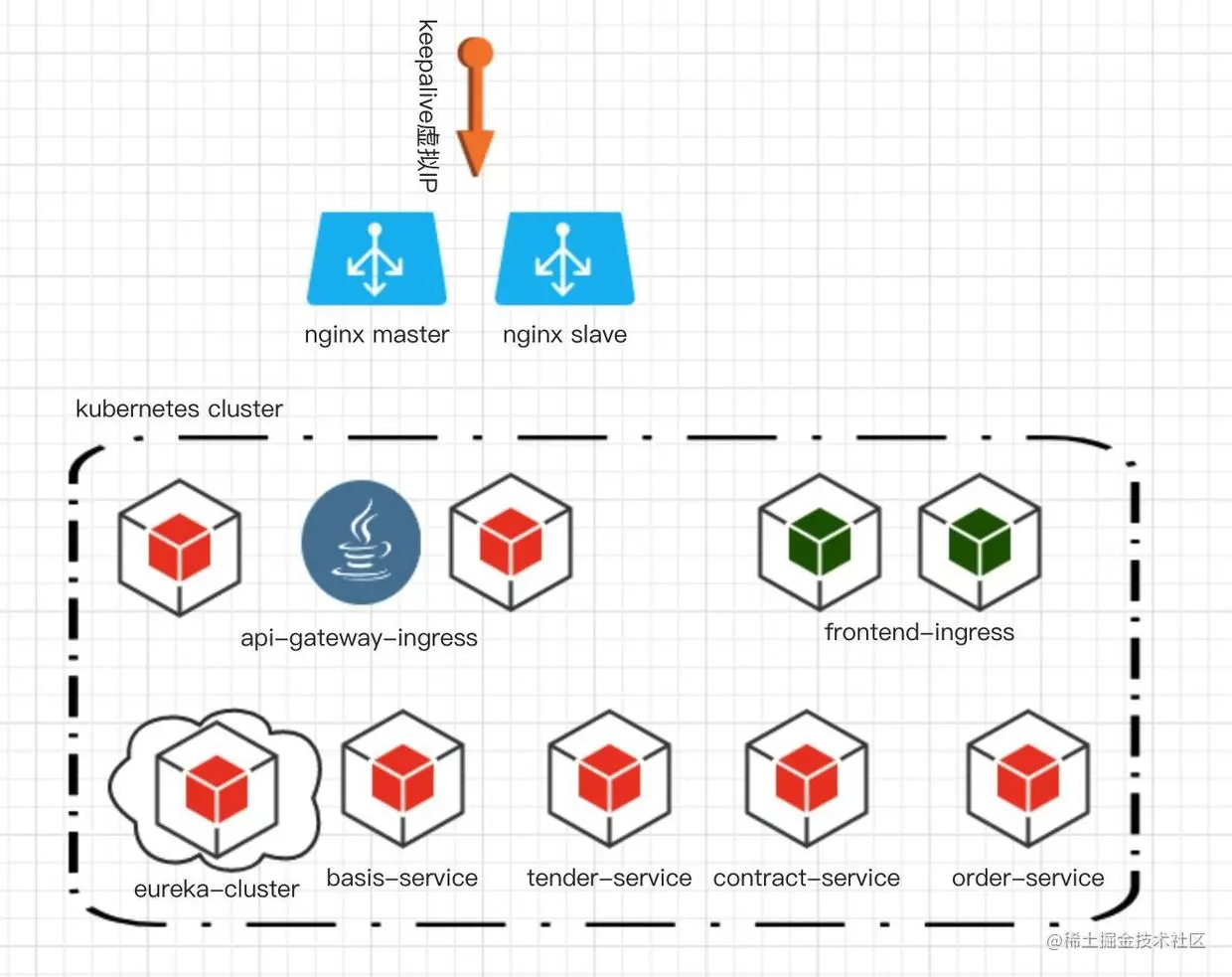 新版微服务架构（Java技术栈）