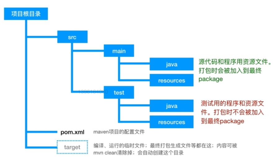 Maven根目录结构