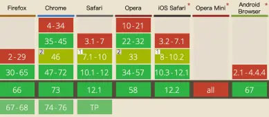 CSS混合模式兼容性图