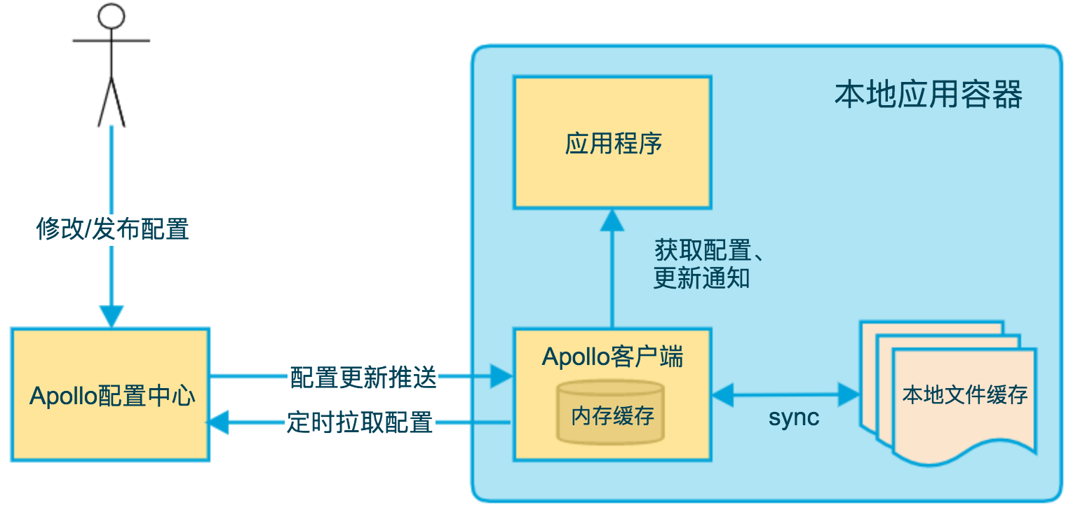 客户端架构图