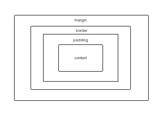 盒子模型示意图
