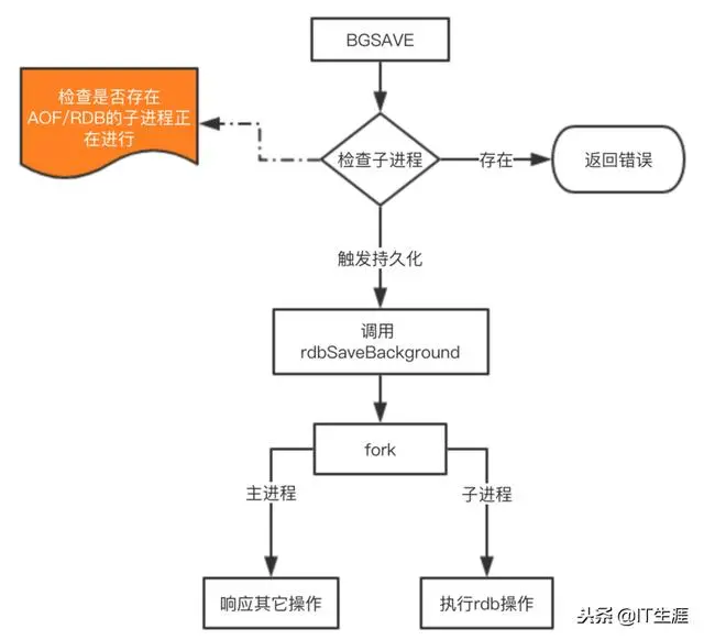 一起看懂Redis两种持久化方式的原理