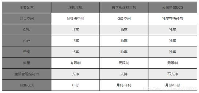 独享云虚拟主机、共享云虚拟主机、云服务器 ECS 的区别