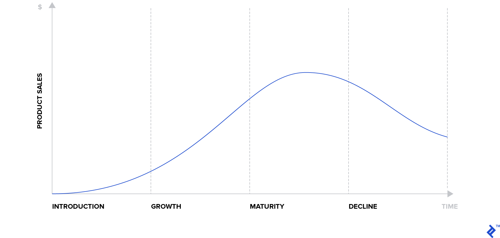 产品开发生命周期