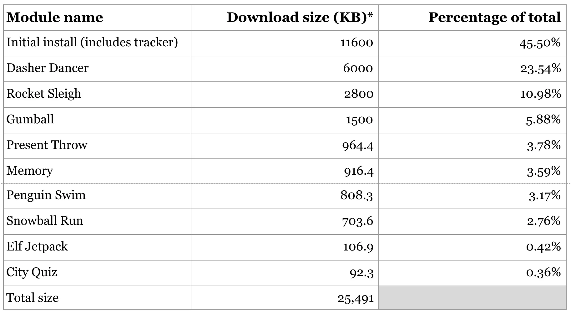 **使用 Android Studio 中 Analyze Bundle 功能计算的下载体积**